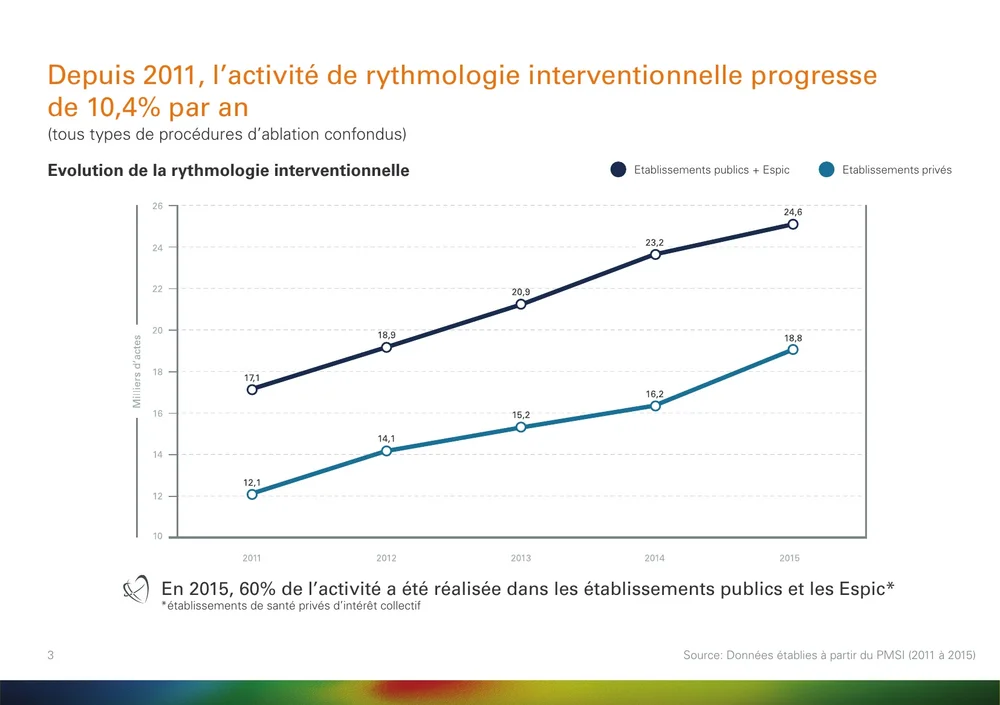 Visualisation de données cliniques Biosense Webster : l’activité de rythmologie interventionnelle progressant de 10,4 pour cent par an en France de 2011 à 2015