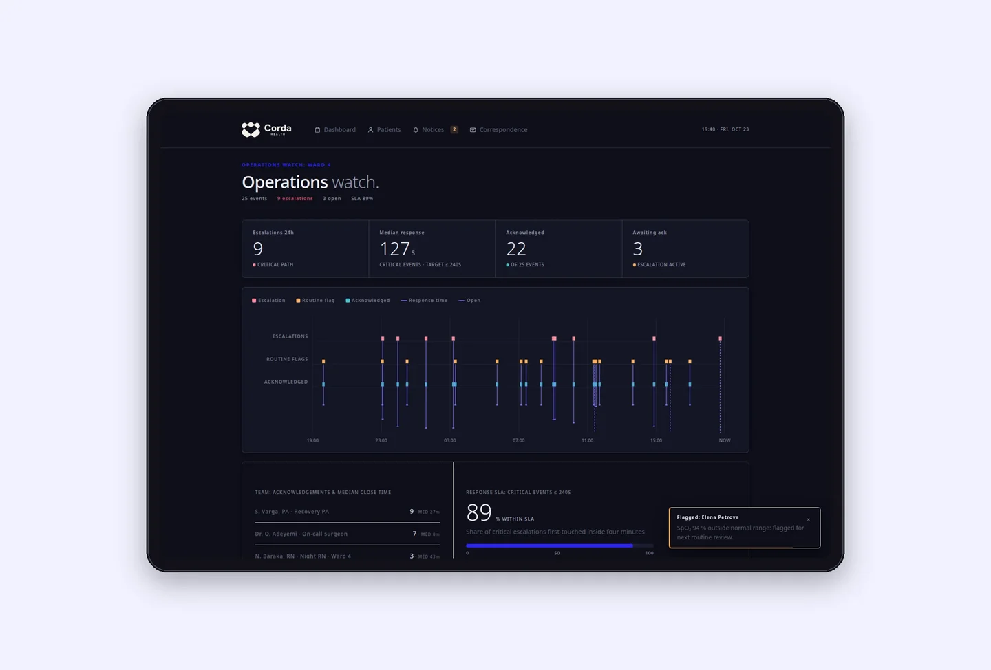 The Corda Health operations watch on a tablet: the dark dashboard widened for the larger screen in the product mockup series
