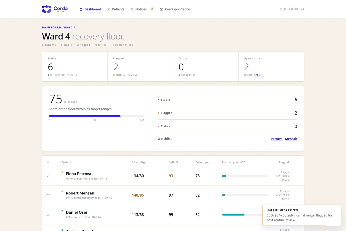 The Corda Health ward console dashboard: patient status, live readings and escalation states arranged for the clinical team screen