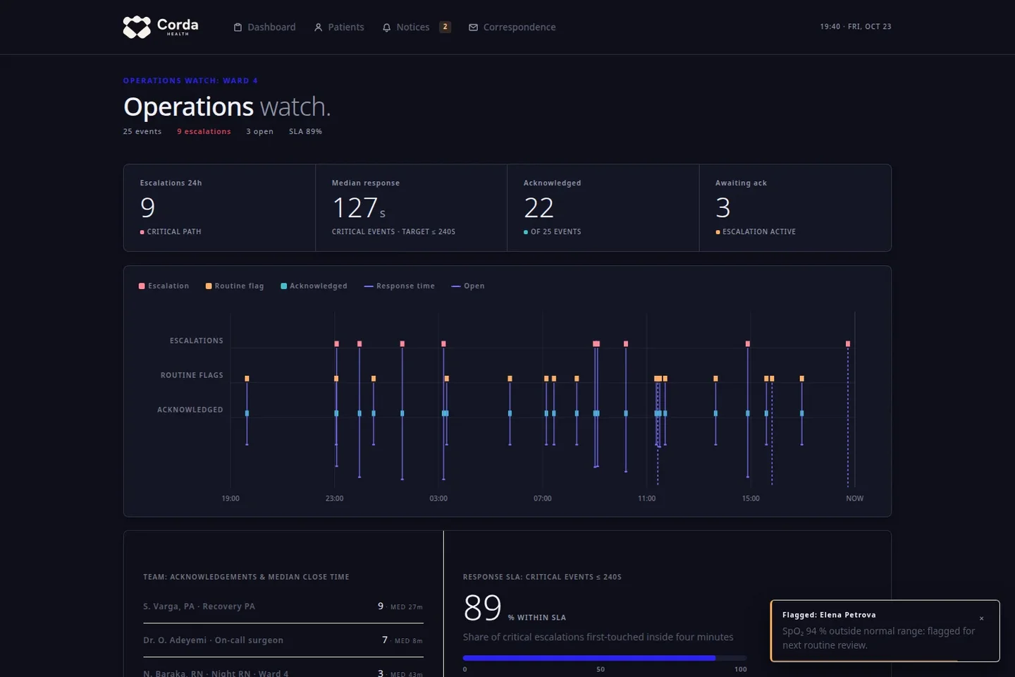 The Corda Health operations watch in dark theme: response times, service levels and live ward status for the operations team